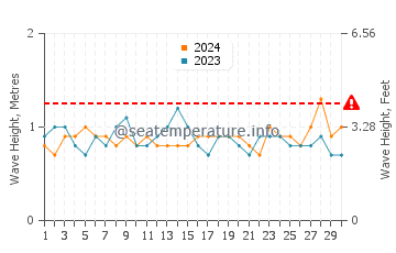 Altura das ondas Atacames em setembro