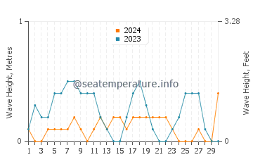 Waves height in Ataehir in September