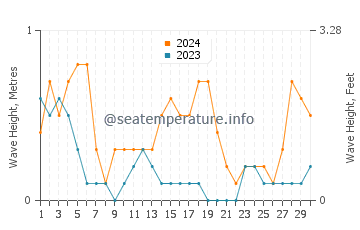 Waves height in Atimonan in September