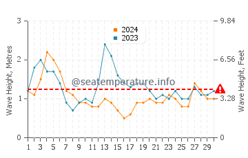 Waves height in Attadale in September