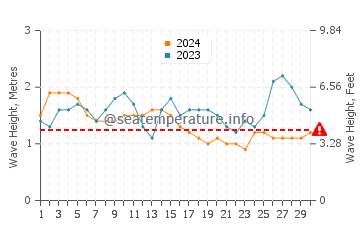 Altezza delle onde Atuona a settembre