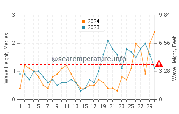 Waves height in Audierne in September