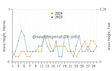 Hauteur des vagues à Aure en septembre