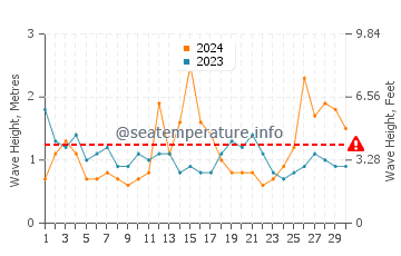 Waves height in Austinmer in September