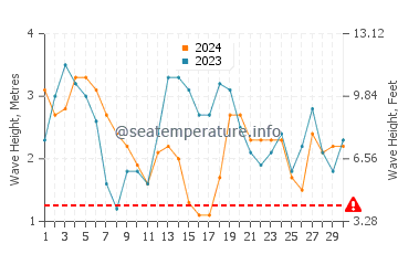 Waves height in Augusta in September