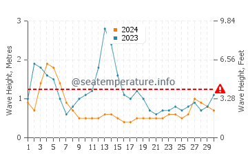 Waves height in Broadwater in September