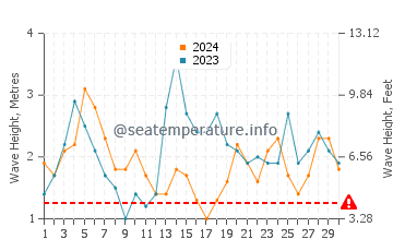 Waves height in Coral Bay in September