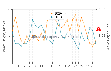Altezza delle onde Dover a settembre