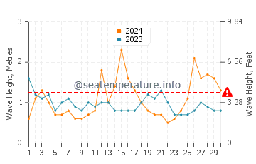 Waves height in Malabar in September