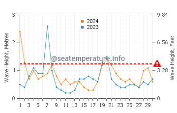 Waves height in Marino in September