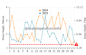 Altezza delle onde Port Arthur a settembre