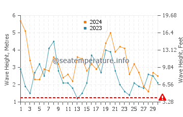 Waves height in Portland in September