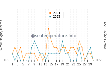 Altezza delle onde Sandy Bay a settembre