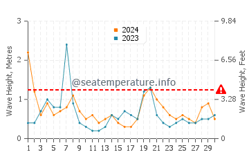 Waves height in Seacliff in September