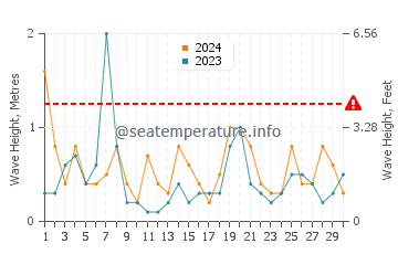 Waves height in St Kilda in September