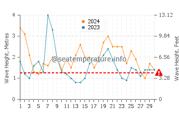 Waves height in Victor Harbor in September