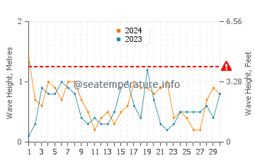 Waves height in Stanley in September