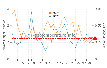 Waves height in Sorrento in September