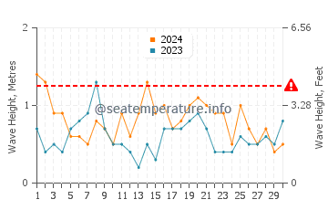 Waves height in St Leonards in September