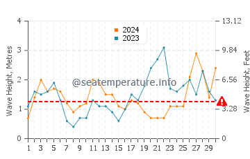Waves height in Aviles in September