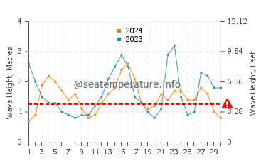 Waves height in Avon in September
