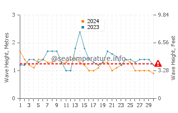 Waves height in Axim in September