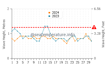 Waves height in Ayampe in September