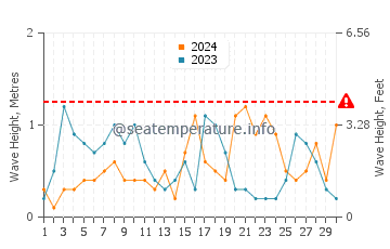 Waves height in Ayancik in September