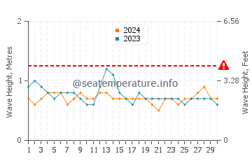 Waves height in Ayangue in September