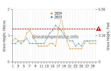 Waves height in Baa in September