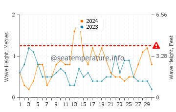 Altezza delle onde Bab Ezzouar a settembre