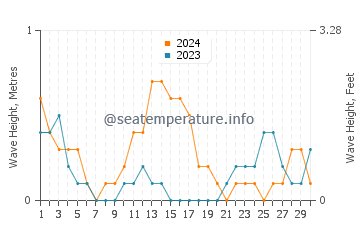 Waves height in Bachauan in September