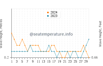 Waves height in Badagara in September