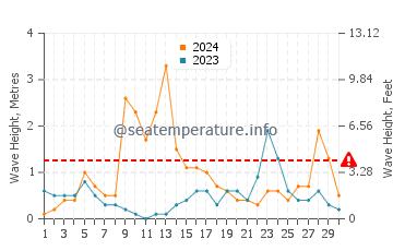 Wellenhöhe in Badesi im September