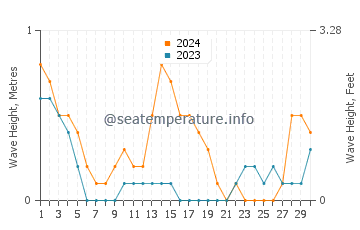 Waves height in Badian in September