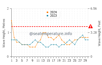 Waves height in Bagamanoc in September