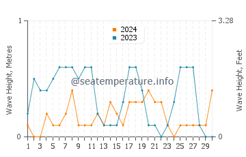 Waves height in Bagcilar in September