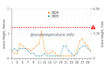 Waves height in Bagdad in September