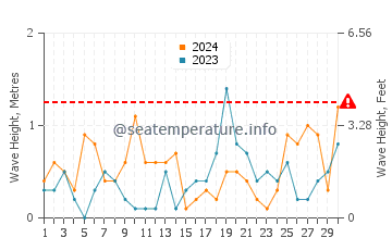 Altezza delle onde Bagenkop a settembre