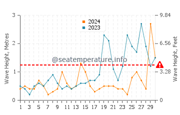 Altezza delle onde Baginbun a settembre