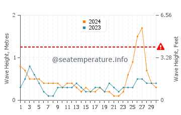Waves height in Freeport in September