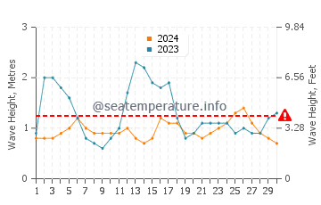 Waves height in Harbour Island in September