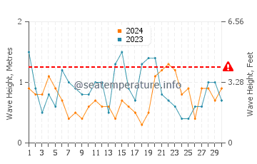 Waves height in Bahia Creek in September