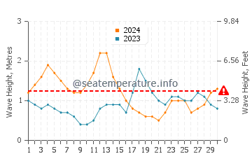 Waves height in Bahia de Formas in September