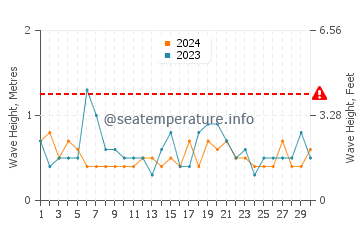 Waves height in Bahia San Blas in September