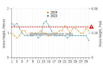 Altura das ondas Bahia Solano em setembro