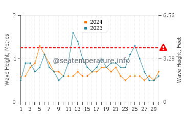 Altezza delle onde Baía Farta a settembre