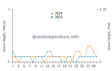 Waves height in Baie De Henne in September