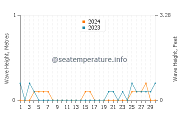 Waves height in Bainbridge Island in September