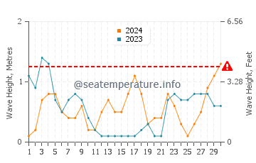 Waves height in Baiqi in September